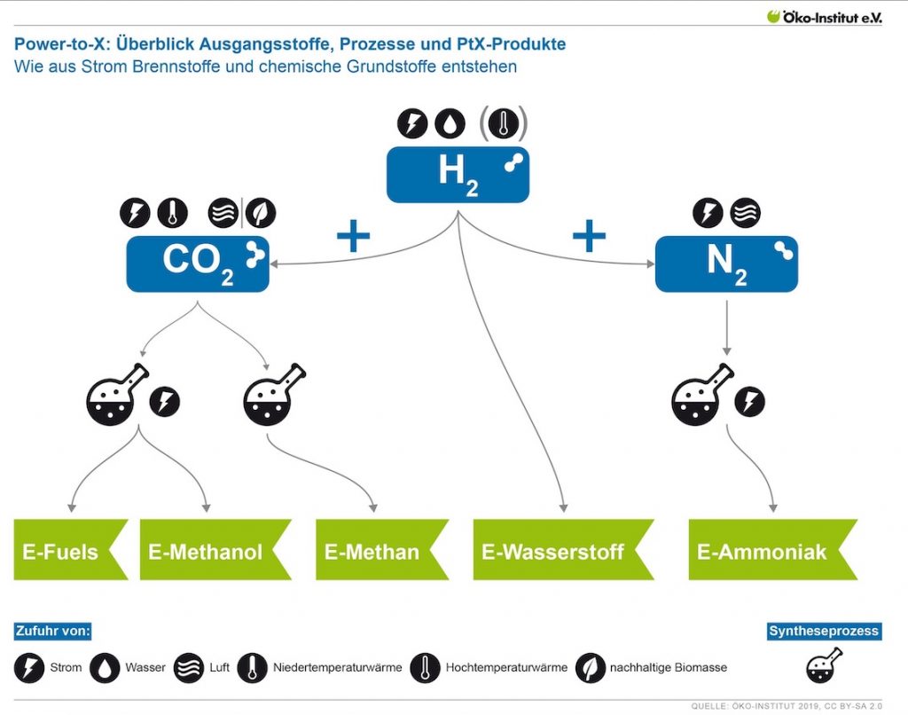 Wasserstoff in verschiedenen Anwendungen: Power-to-X