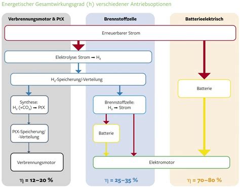 Wirkungsgrad verschiedener Wasserstoff-Antriebsoptionen