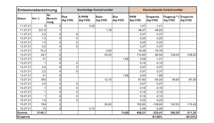 80 % CO2 Ersparnis in einer Reisewoche