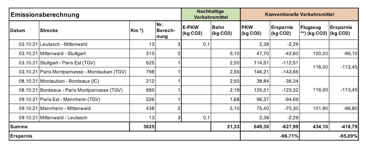 Nachhaltige Geschäftsreisen bis nach Frankreich mit 95 % weniger CO2-Emissionen