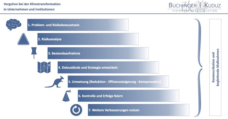 Klimatransformation in Unternehmen