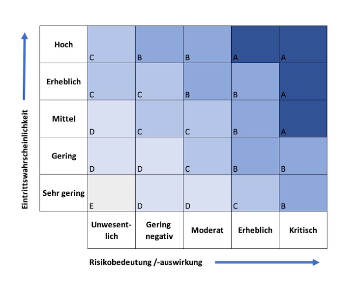 Risiken erkennen - Darstellung einer Risiko-Matrix