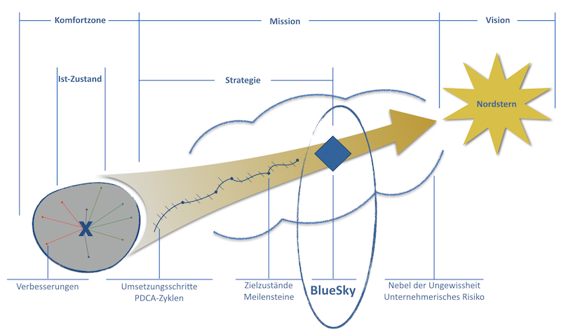 Buchinger|Kuduz Glossar BlueSky