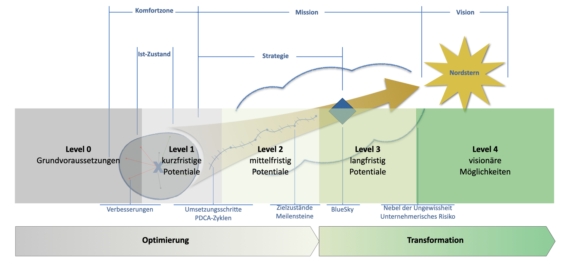 Klimatransformation Kompass MoVE Core Competence Wirkungsbereich